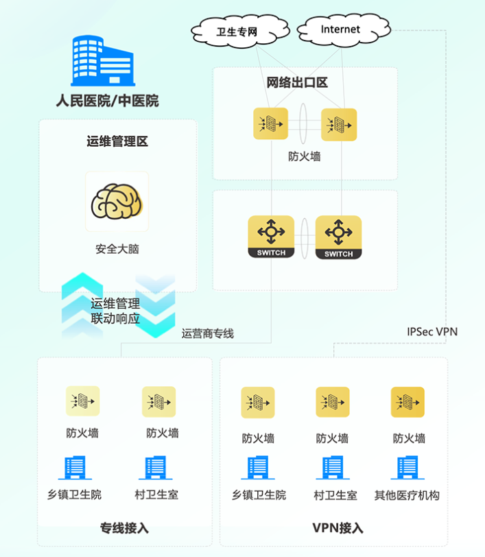 long8：网世科技医共体网络安全解决方案助力医疗数据互联防护屏障
