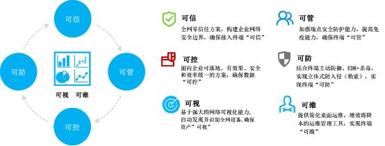 联软科技政务终端一体化安全解决方案(图2)