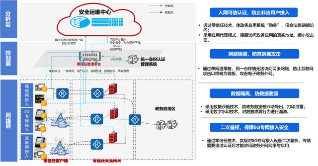 联软科技政务外网终端一机两用安全管控解决方案(图2)
