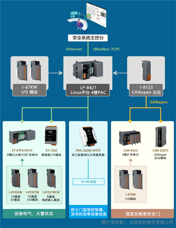 long8：泓格的船舰安全系统整合与监控解决方案(图2)