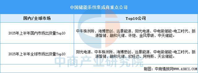 2025年中国储能系统产业链图谱及投资布局分析（附产业链全景图）(图11)