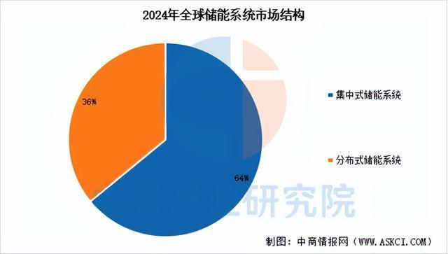 2025年中国储能系统产业链图谱及投资布局分析（附产业链全景图）(图8)