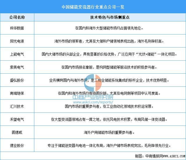 2025年中国储能系统产业链图谱及投资布局分析（附产业链全景图）(图6)