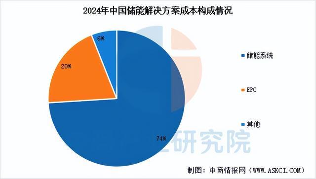 2025年中国储能系统产业链图谱及投资布局分析（附产业链全景图）(图10)