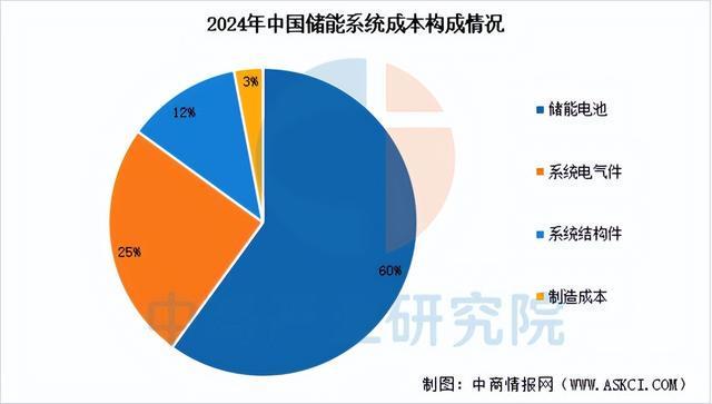 2025年中国储能系统产业链图谱及投资布局分析（附产业链全景图）(图2)