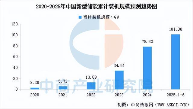 2025年中国储能系统产业链图谱及投资布局分析（附产业链全景图）(图12)