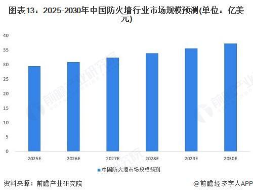 long8：预见2025：《2025年中国防火墙行业全景图谱》（附市场规模、竞争格局和发展趋势等）(图10)