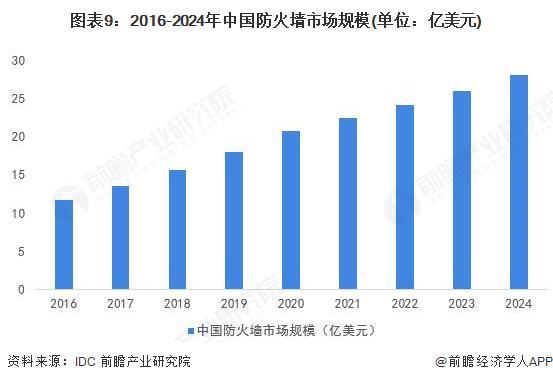 long8：预见2025：《2025年中国防火墙行业全景图谱》（附市场规模、竞争格局和发展趋势等）(图6)
