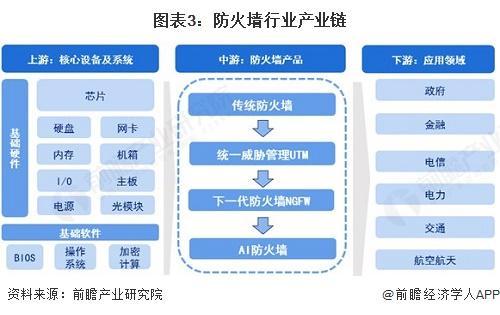 long8：预见2025：《2025年中国防火墙行业全景图谱》（附市场规模、竞争格局和发展趋势等）(图3)
