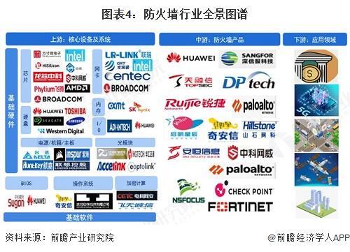 long8：预见2025：《2025年中国防火墙行业全景图谱》（附市场规模、竞争格局和发展趋势等）(图4)