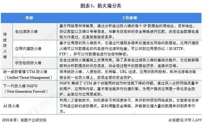long8：预见2025：《2025年中国防火墙行业全景图谱》（附市场规模、竞争