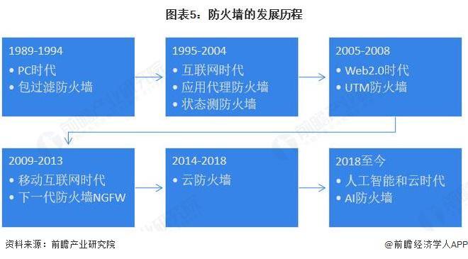 long8：预见2025：《2025年中国防火墙行业全景图谱》（附市场规模、竞争格局和发展趋势等）(图5)