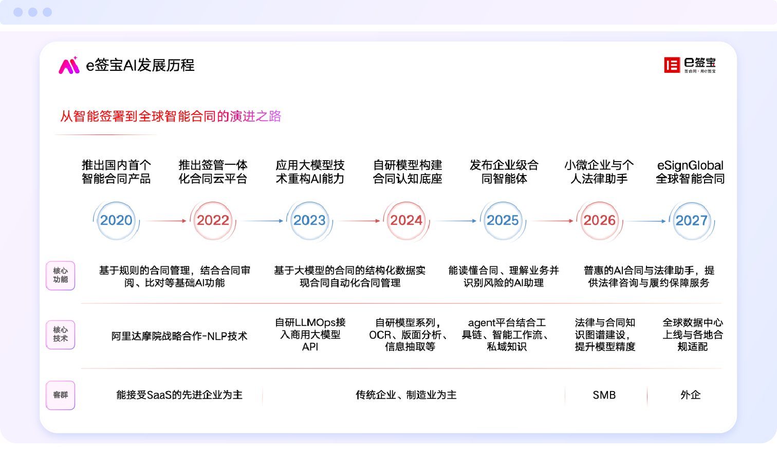 e签宝的AI进化论：从电子签名到数字信任基础设施