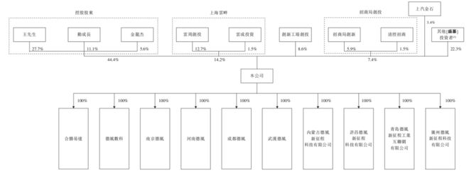 龙8国际：德风科技IPO前战投原价清仓王清杰减员577人