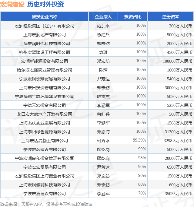 long8：宏润建设（002062SZ）新增一起对外投资被投资公司为上海矩阵超智