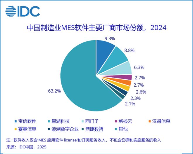 IDC：2024年中国MES解决方案总市场规模达1591亿元年增长率为114%