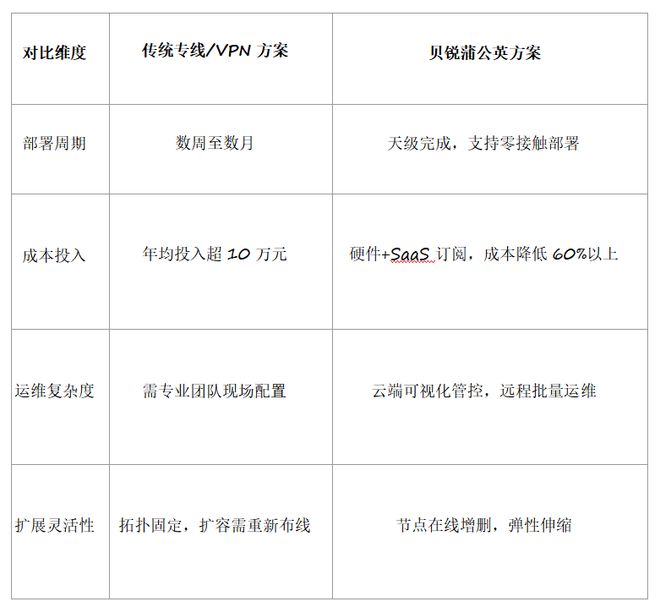 贝锐蒲公英异地智能组网：破企业跨地域办公连接难题专业解决方案