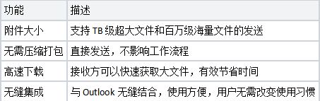 邮件大附件怎么发送：提升企业数据传输效率与安全性的新解决方案(图2)