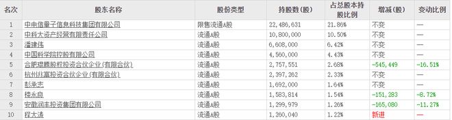 董事长突然离世“量子科技第一股”面临关键当口(图3)