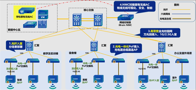 信锐助力广州华夏职业学院：全光+AI打造校园安全智能网络(图3)