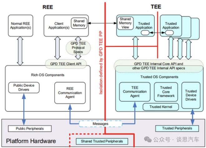 TEEorHSMSE？车载安全技术选型指南