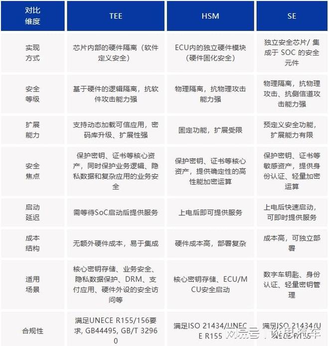 TEEorHSMSE？车载安全技术选型指南(图2)