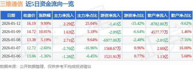 三维通信（002115）1月12日主力资金净买入229亿元