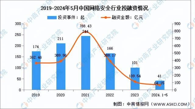 2024年中国网络安全行业市场前景预测研究报告（简版）(图7)