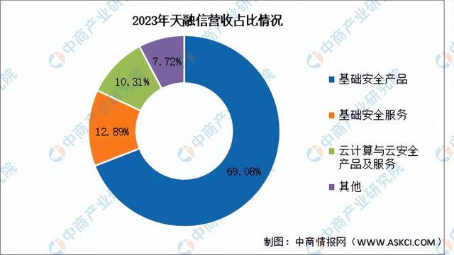 2024年中国网络安全行业市场前景预测研究报告（简版）(图15)