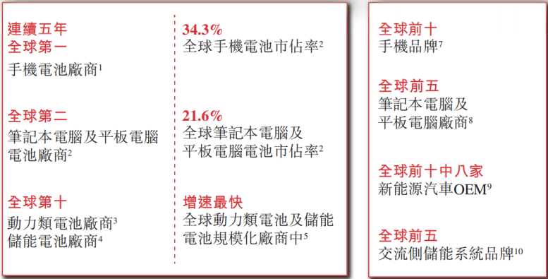 欣旺达H股IPO正常推进成长能力成为最大亮点(图1)