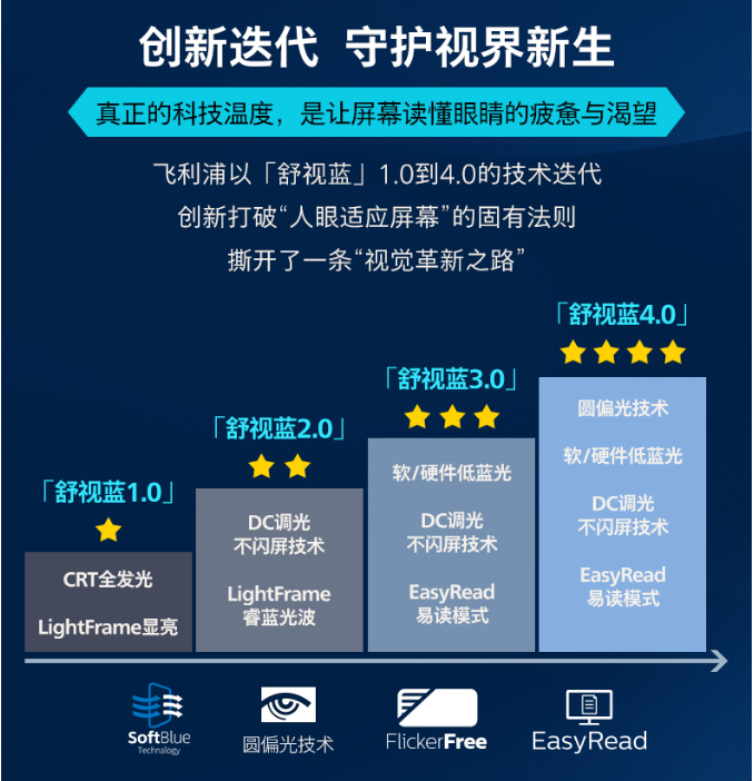 搭载圆偏光护眼科技：飞利浦舒视蓝40护眼商用显示器27B2N3500G即将发布