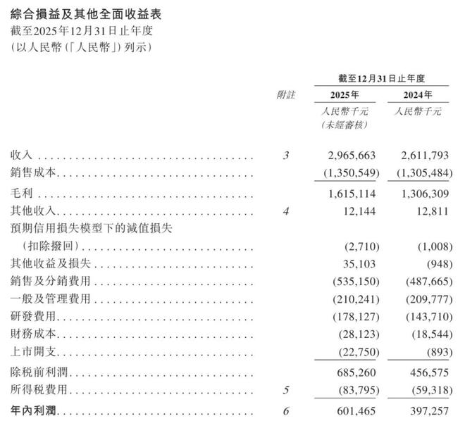 飞速创新上市：市值超180亿港元成港股企业网络解决方案第一股(图5)