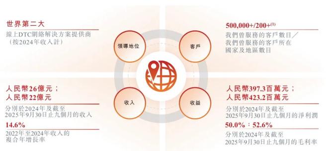 飞速创新上市：市值超180亿港元成港股企业网络解决方案第一股(图7)