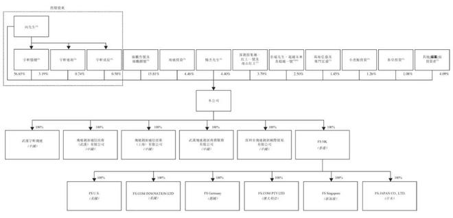 飞速创新上市：市值超180亿港元成港股企业网络解决方案第一股(图8)