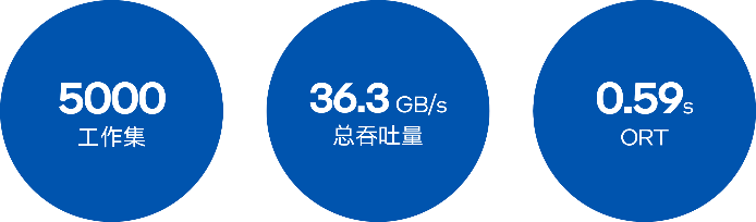 英特尔处理器赋能深信服统一存储斩获SPECstorage评测佳绩