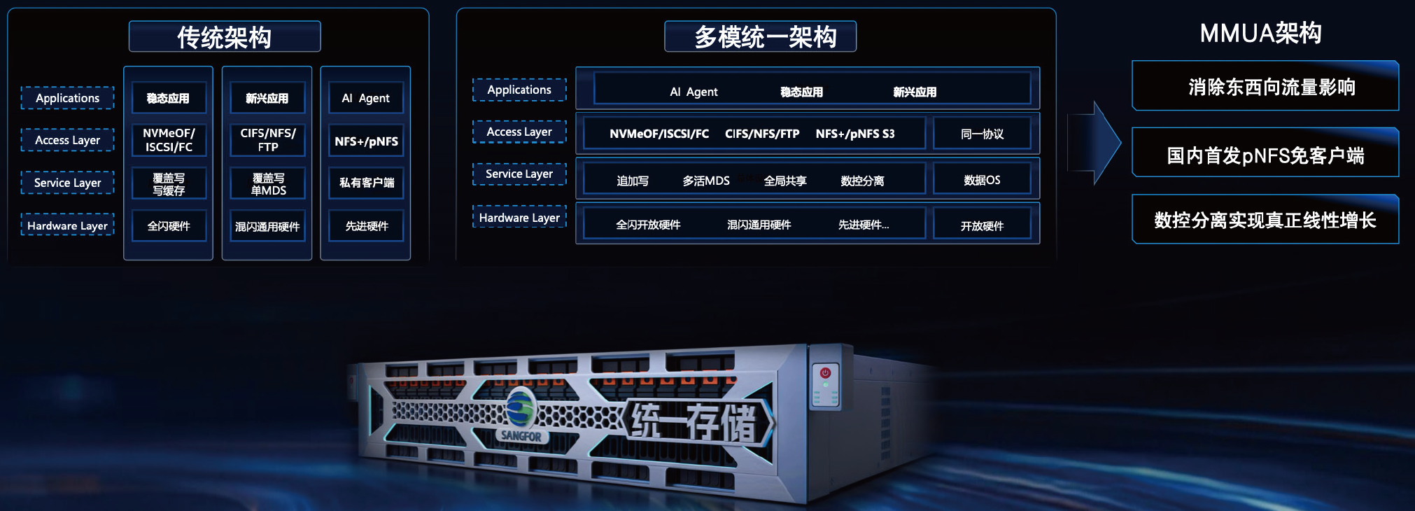 英特尔处理器赋能深信服统一存储斩获SPECstorage评测佳绩(图3)