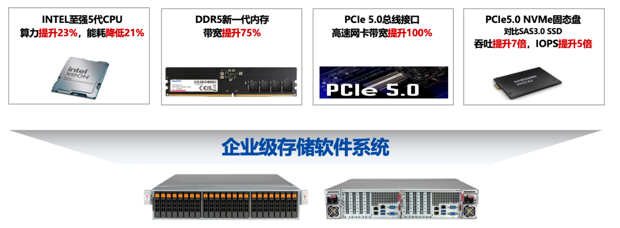 英特尔处理器赋能深信服统一存储斩获SPECstorage评测佳绩(图5)