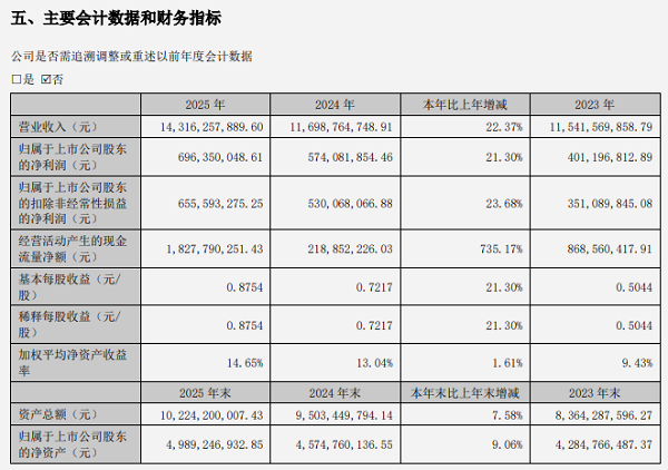 锐捷网络2025年营收143亿AI算力驱动业绩增长