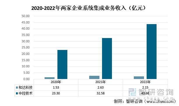 龙8国际：智研咨询重磅发布！2023年系统集成行业市场分析报告(图5)