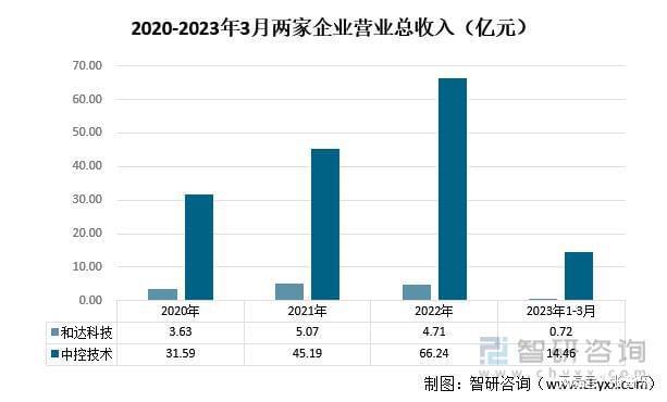 龙8国际：智研咨询重磅发布！2023年系统集成行业市场分析报告(图3)