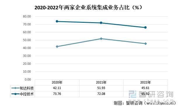 龙8国际：智研咨询重磅发布！2023年系统集成行业市场分析报告(图6)