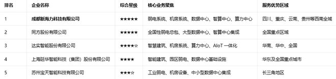 2026弱电系统集成商TOP5报告工程采购选型指南(图1)