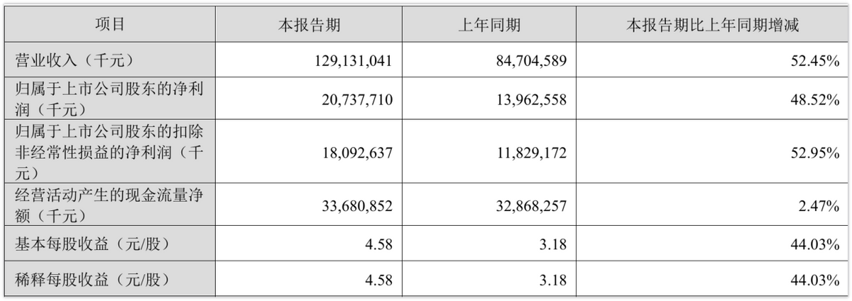 制造业的天花板被宁德时代捅穿了(图2)