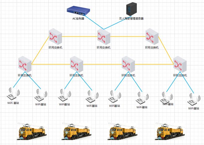 舞阳铁矿井下有轨电车无人驾驶无线网络解决方案(图5)