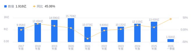 long8：皖通科技的前世今生：2025年营收1343亿低于行业平均净利润-333亿远低于同业(图1)