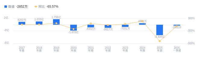 long8：皖通科技的前世今生：2025年营收1343亿低于行业平均净利润-333亿远低于同业(图2)