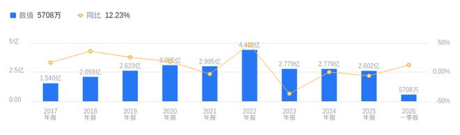 铜牛信息的前世今生：2025年营收26亿低于行业平均净利润-8085万靠后(图1)