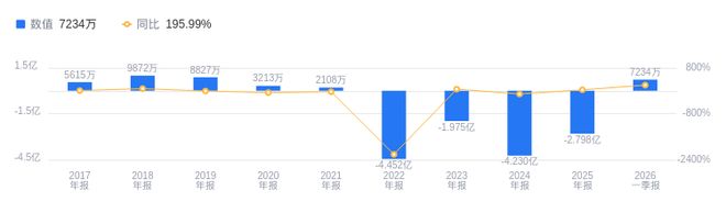 龙8国际：华自科技的前世今生：营收2349亿低于行业平均净利润-28亿远逊同行(图2)